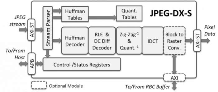 Baseline and Extended JPEG Decoder Block Diagram