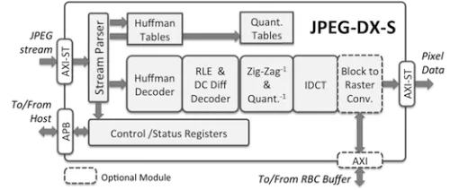 Baseline and Extended JPEG Decoder Core Block Diagram