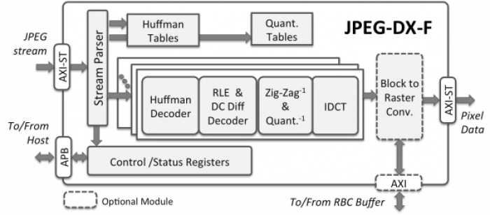 Ultra-Fast Baseline and Extended JPEG Decoder Block Diagram