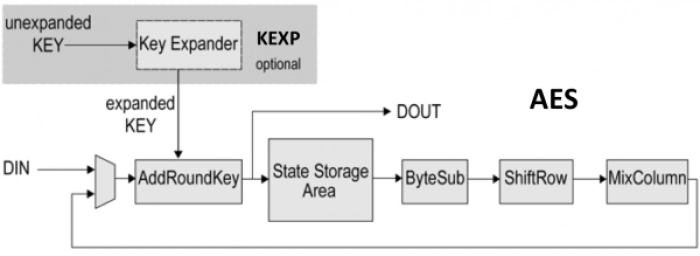 Advanced Encryption Standard Engine Block Diagram