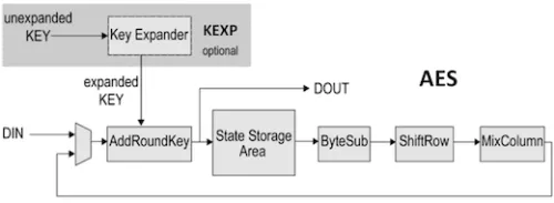 AES Encrypt/Decrypt Core Block Diagram