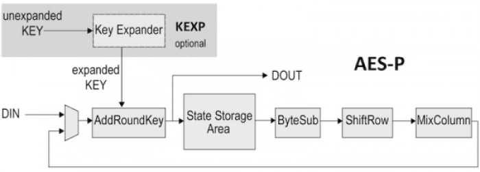 Programmable Advanced Encryption Standard Engine Block Diagram