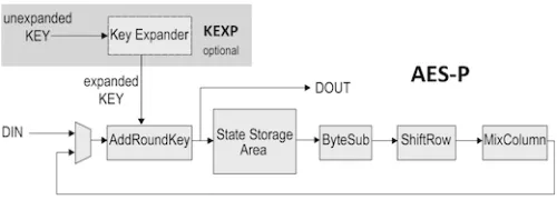 Programmable Mode AES Encrypt/Decrypt Core Block Diagram