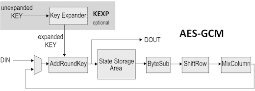 Block Diagram -- AES-GCM Authenticated Encrypt/Decrypt Core 