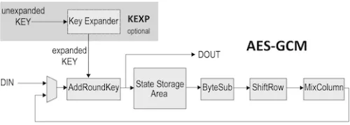 AES-GCM Authenticated Encrypt/Decrypt Core Block Diagram