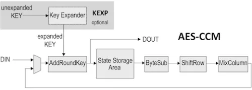 AES-CCM Authenticated Encrypt/Decrypt Core Block Diagram