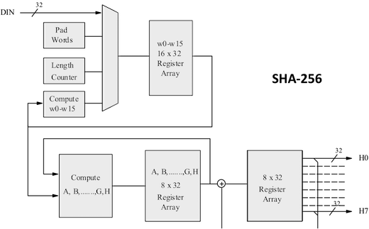 Block Diagram -- 256-bit SHA Cryptoprocessor Core 