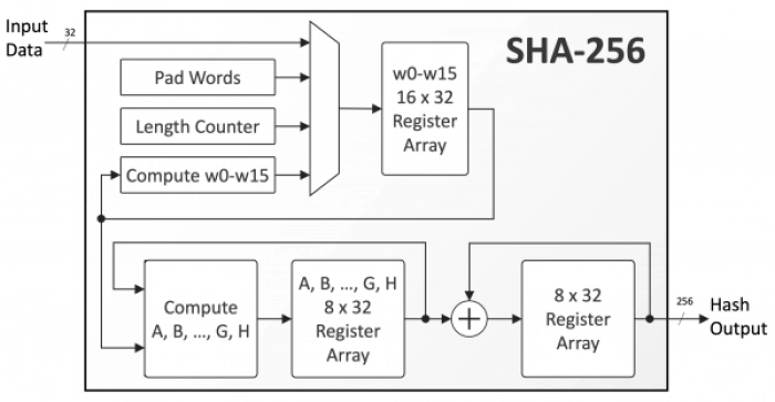 256-bit SHA Secure Hash Crypto Engine Block Diagram