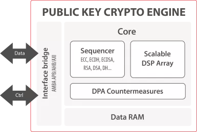 Block Diagram -- Public Key Crypto Engine 