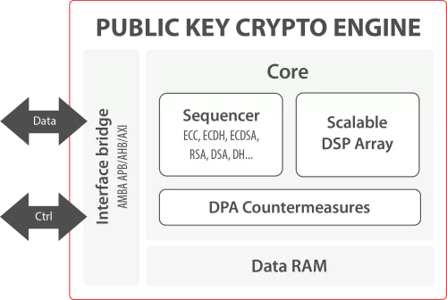 Secure-IC's Securyzr™ Public Key Crypto Engine Block Diagram