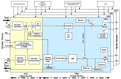 Block Diagram -- PCI Express Gen 1/Gen 2 Phy 