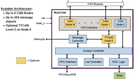 Block Diagram -- MultiCAN Controller 