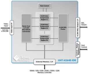 Block Diagram -- Scalable UHD H.264 Encoder - Ultra-High Throughput, Intra frames (IDR) encoding 