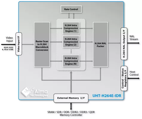 Scalable UHD H.264 Encoder - Ultra-High Throughput, Intra frames (IDR) encoding Block Diagram