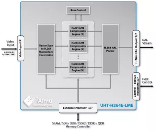 Block Diagram -- Scalable UHD H.264 Encoder - Ultra-High Throughput, Light Motion Estimation engine 