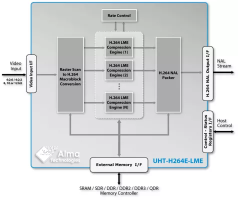 Scalable UHD H.264 Encoder - Ultra-High Throughput, Light Motion Estimation engine Block Diagram