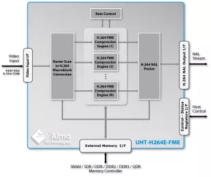 Block Diagram -- Scalable UHD H.264 Encoder - Ultra-High Throughput, Full Motion Estimation engine 