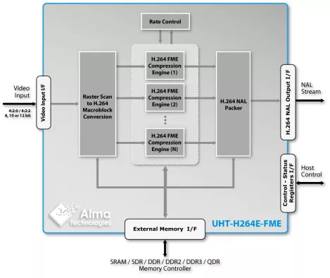 Scalable UHD H.264 Encoder - Ultra-High Throughput, Full Motion Estimation engine Block Diagram