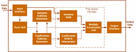 Block Diagram -- ASRC-Lite : 16-bit -90dB THD+N Multi-Channel Audio Sample Rate Converter  