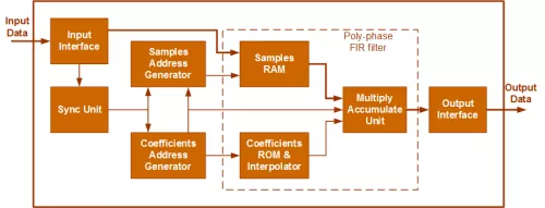 ASRC-Lite : 16-bit -90dB THD+N Multi-Channel Audio Sample Rate Converter  Block Diagram