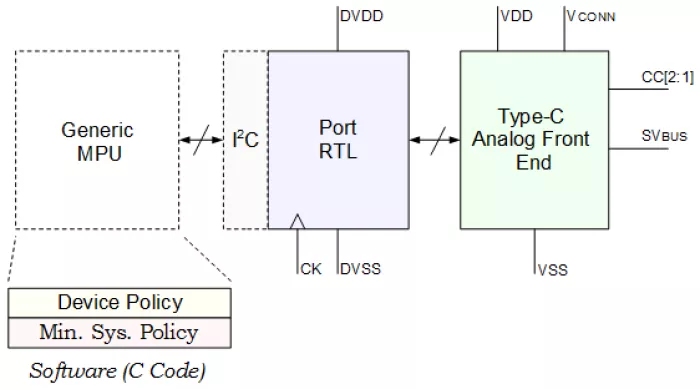 Complete USB Type-C Power Delivery  IP Block Diagram