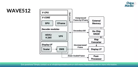 Block Diagram -- HEVC/H.265, H.264 and AVS2 Multi format Decoder IP for 4K 60fps 