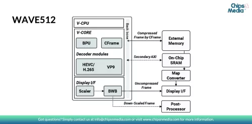 HEVC/H.265, H.264 and AVS2 Multi format Decoder IP for 4K 60fps Block Diagram