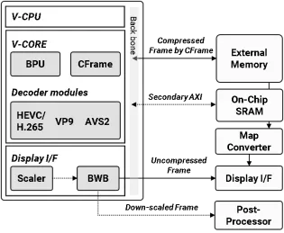 Block Diagram -- HEVC/H.265, H.264, VP9 and AVS2 Multi format Decoder IP for 4K 60fps 