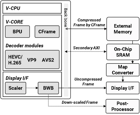 HEVC/H.265, H.264, VP9 and AVS2 Multi format Decoder IP for 4K 60fps Block Diagram