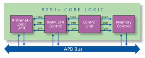 8-bit ASM51 Compatible Controller Block Diagram