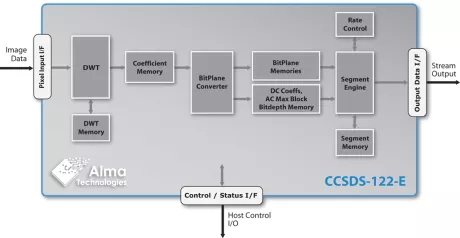 Block Diagram -- CCSDS 122.0-B-1 Encoder - Lossless and Lossy Image Data Compression with up to 16 bits Pixel Dynamic Range 