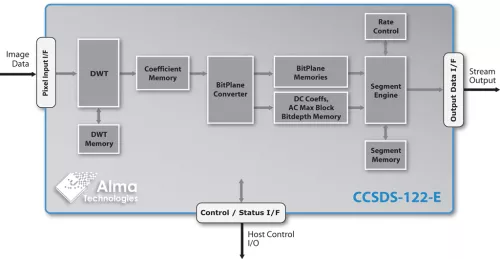 CCSDS 122.0-B-1 Encoder - Lossless and Lossy Image Data Compression with up to 16 bits Pixel Dynamic Range Block Diagram