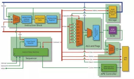 Block Diagram -- Simple Micro APB Bus Controller 