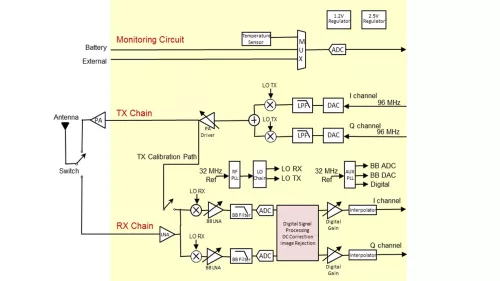 HaLow 802.11ah Transceiver for IoT Block Diagram