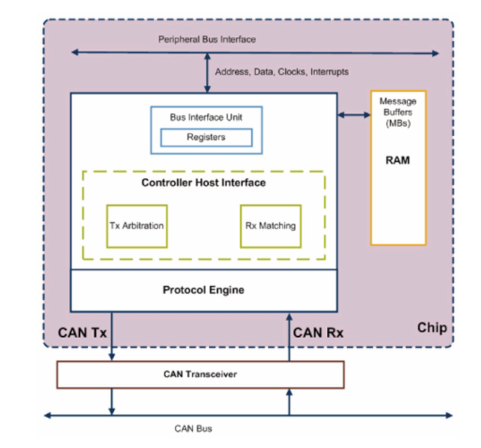 FlexCAN Controller for CAN 2.0 with CAN-FD by Silvaco, Inc.
