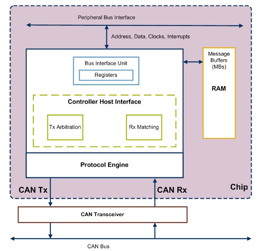 Block Diagram -- FlexCAN Controller  for CAN 2.0 with CAN-FD  