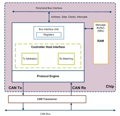 FlexCAN Controller  for CAN 2.0 with CAN-FD  Block Diagram