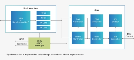 Block Diagram -- MIPI I3C Controller 