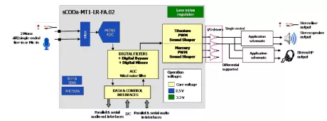 Block Diagram -- Up to 105 dB of SNR, 24-bit stereo CODEC with PDM to PWM transmodulator DAC and embedded regulaor 