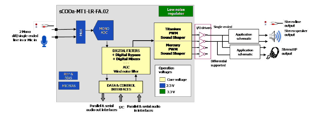 Block Diagram -- Up to 105 dB of SNR, 24-bit stereo CODEC with PDM to PWM transmodulator DAC and embedded regulaor 