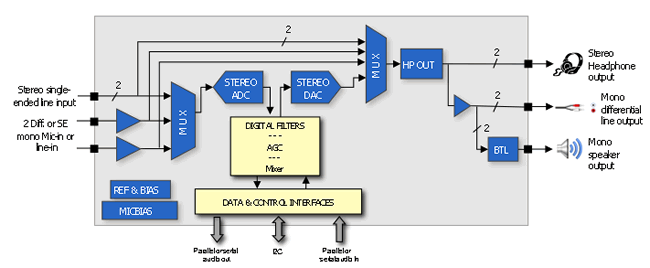 Block Diagram -- 95 dB of SNR, 24-bit audio CODEC with headphone output and line-out 