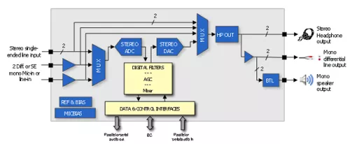 95 dB of SNR, 24-bit audio CODEC with headphone output and line-out Block Diagram