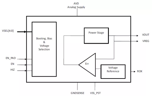 Linear Regulator, Low Noise optimized for sensitive application such as RF or PLL blocks Block Diagram