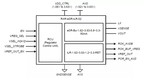 Retention Alternative Regulator, combines high efficiency in normal mode and ultra-low quiescent current for sleep mode Block Diagram