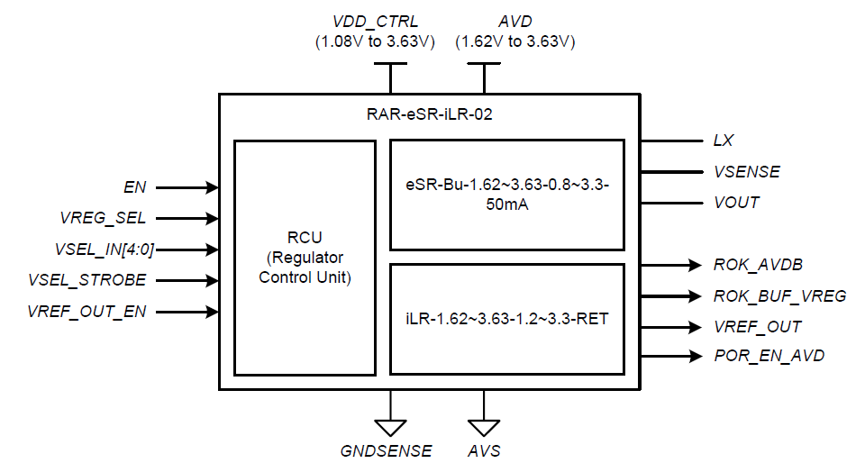 Block Diagram -- Retention Alternative Regulator, combines high efficiency in normal mode and ultra-low quiescent current for sleep mode 