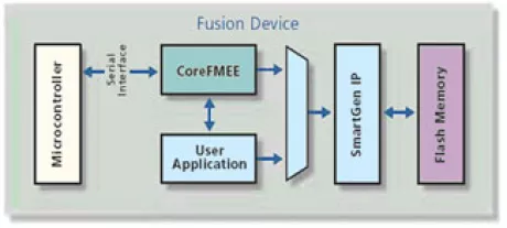 Block Diagram -- Flash Memory Endurance Extender / EEPROM Emulation 