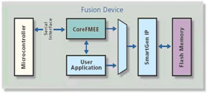 Flash Memory Endurance Extender / EEPROM Emulation Block Diagram