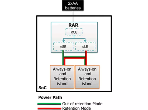 Retention Alternative Regulator, combines high efficiency in normal mode and ultra-low quiescent current for sleep mode Block Diagram