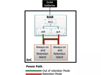 Block Diagram -- Retention Alternative Regulator, combines high efficiency in normal mode and ultra-low quiescent current for sleep mode 