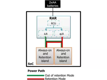 Block Diagram -- Retention Alternative Regulator, combines a linear regulator and an ultra-low quiescent regulator for sleep mode 